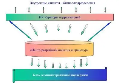 Кадровый консалтинг Структурное положение службы управления персоналом как - фото 10