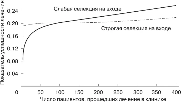 Рис В1Влияние селекции на входе Как видно из приведенных графиков в левой - фото 1