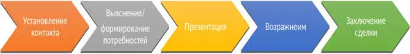 Начнем с конечного клиента 1Установление контакта Это типичный клиент - фото 2