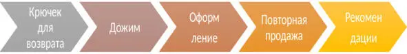 Начнем с конечного клиента 1Установление контакта Это типичный клиент - фото 3