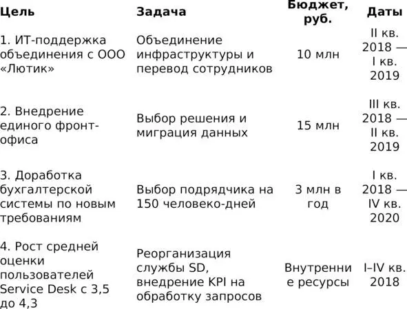 ШПАРГАЛКА Название практики Подготовка ИТстратегии Цель Сформулировать - фото 2