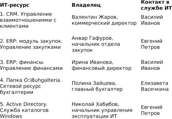 ШПАРГАЛКА Название практики Определение владельцев ИТресурсов Цель - фото 5