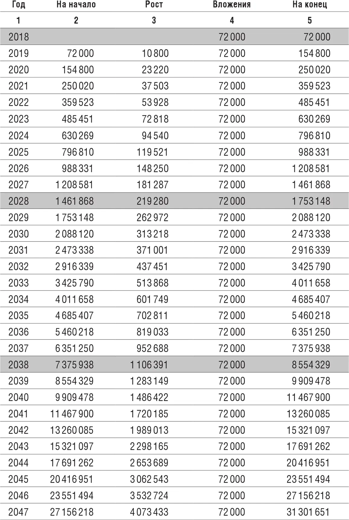 То есть рост в размере 15 годовых позволит накопить чуть менее 150 миллионов - фото 1