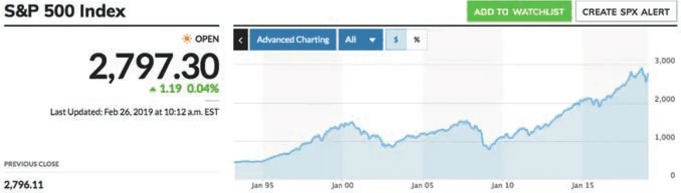 График 12 Изменение индекса SP 500 за 25 лет с конца 1993 по конец 2018 - фото 4