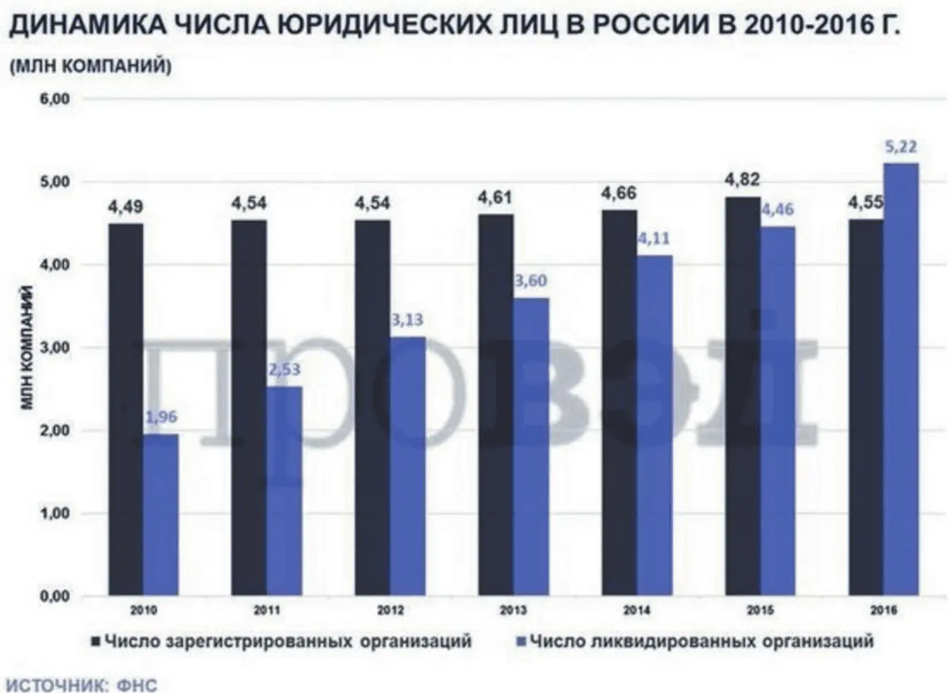 График 13 Динамика числа юридических лиц в России в 20102016 гг Из работы - фото 5