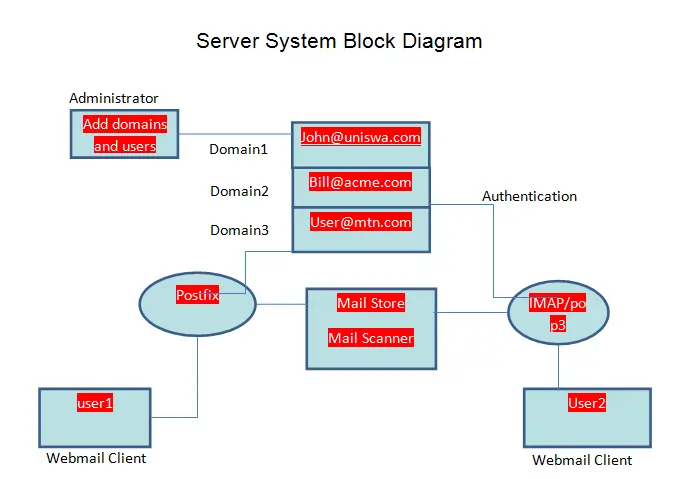 Fig 21 Server System Block Diagram 23 Main Server Components The mail - фото 1