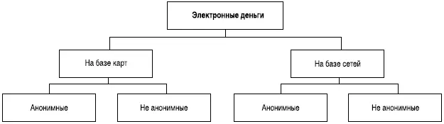 Рис 1Классификация электронных денег Из наиболее известных систем на базе - фото 28