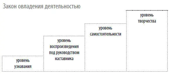 Овладение уровнем самостоятельности открывает каждому воспитаннику возможность - фото 17