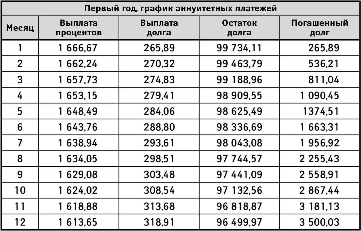 Таблица 12 Как видите при аннуитетной схеме за первые 12 месяцев должник - фото 1