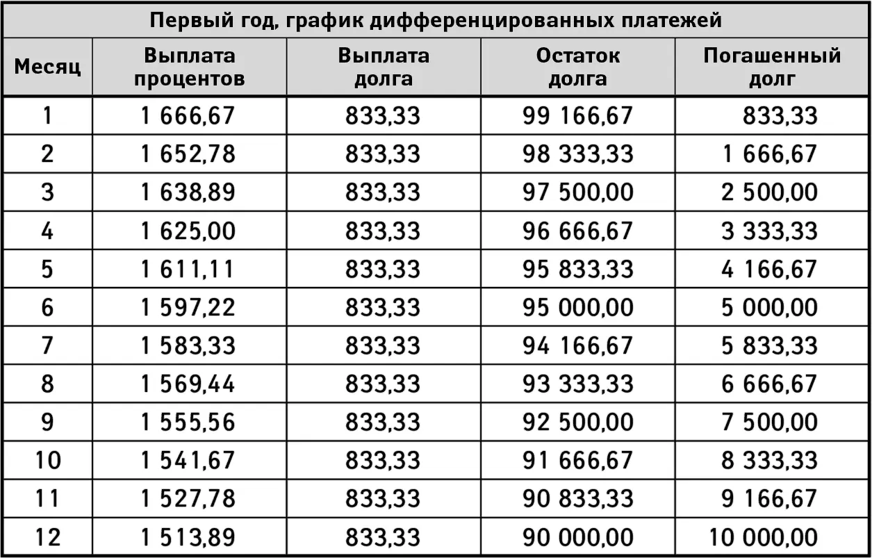 Как видите при аннуитетной схеме за первые 12 месяцев должник незначительно - фото 2