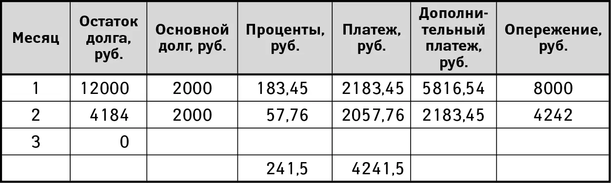 Далее нам нужно платить проценты по второму кредиту за два месяца два раза по - фото 11