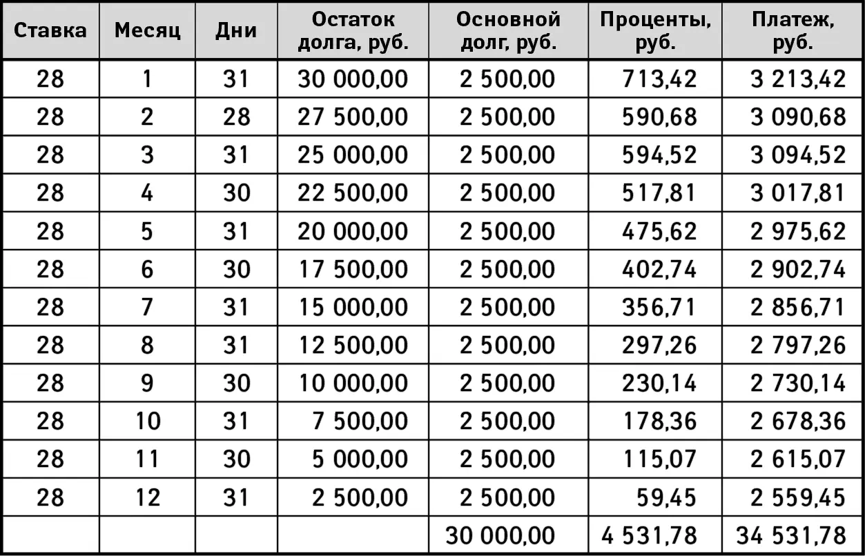 Таблица 18Опережающий график погашения второго кредита По третьему кредиту - фото 12