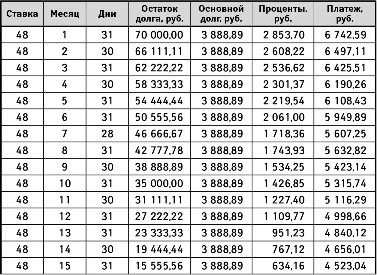 Таблица 110Опережающий график погашения третьего кредита Итак по графику с - фото 14