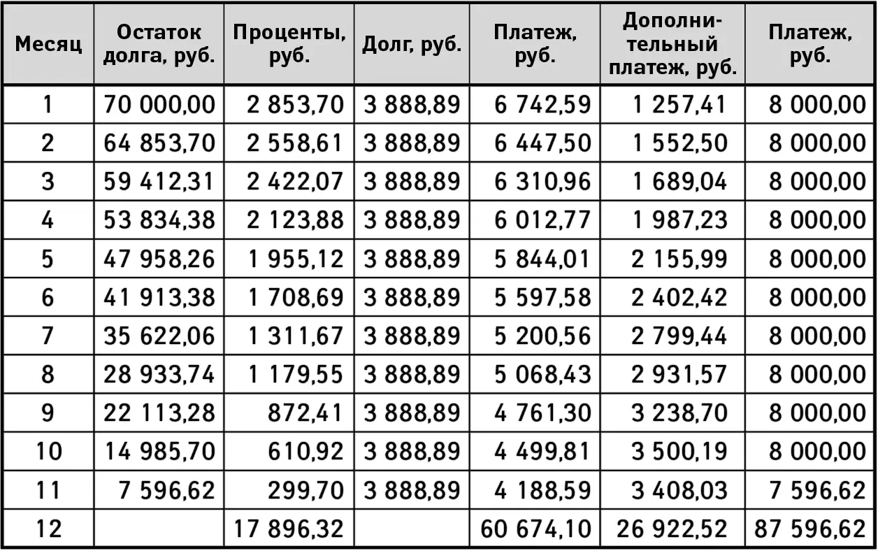 Итак по графику с опережением вместо 18 месяцев на оплату кредита ушло 11 - фото 16