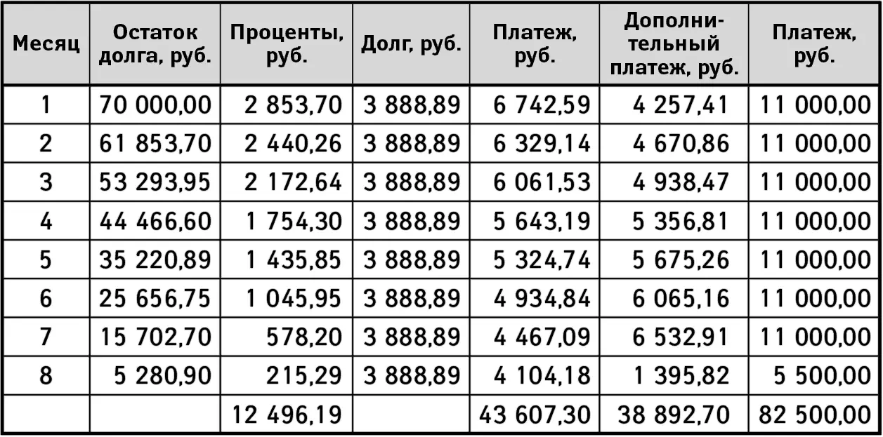 Теперь гасим второй по величине суммы кредит за три месяца табл 113 На это - фото 18