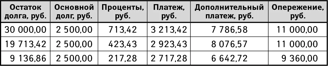 Наконецто закрываем последний кредит за один месяц вносим 12 184 руб табл - фото 19