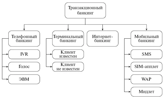 Рис 13Виды транзакционного банкинга С точки зрения технологии предоставления - фото 3