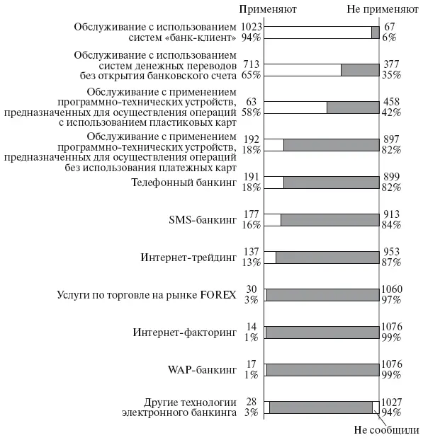 Рис 16Результаты I этапа анкетирования кредитных организаций по вопросу - фото 6