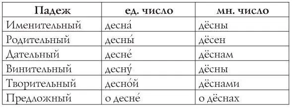 Итак мы видим что существительное десна в именительном падеже - фото 4
