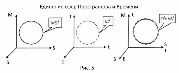 Теперь попытаемся осуществить соединение плоскостей пространства с материей - фото 18