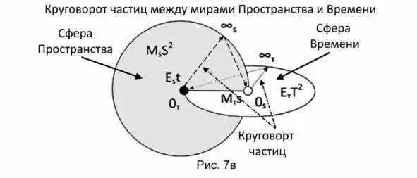 В каждой сфере образуется как бы два полюса источника один полюс это - фото 21