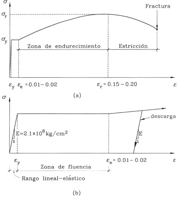 Figura 113Relación tensióndeformación del acero estructural En este gráfico - фото 116