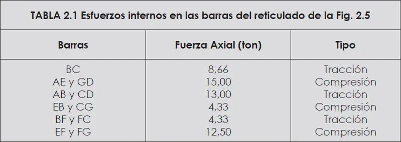 Considérese primero el dimensionamiento de la barra AB cuya fuerza axial de - фото 172