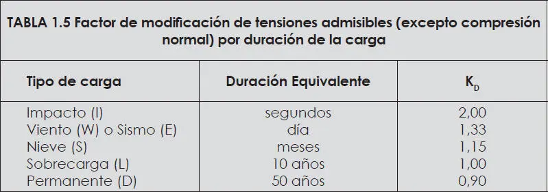 Cuando se combinan distintos tipos de cargas los factores K Dprespectivos no - фото 133