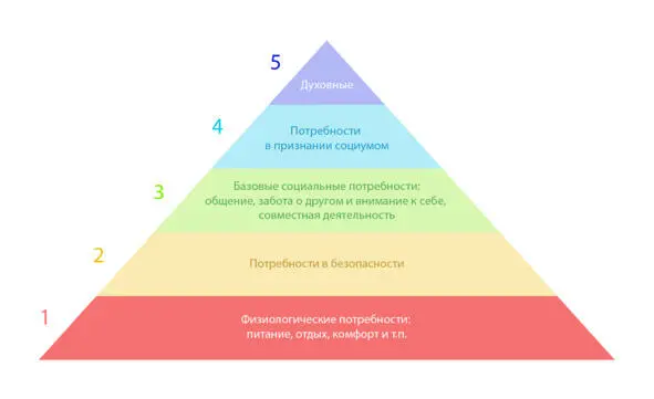 Пирамида потребностей по А Маслоу Для чего важно рассматривать Кету Кету нам - фото 5