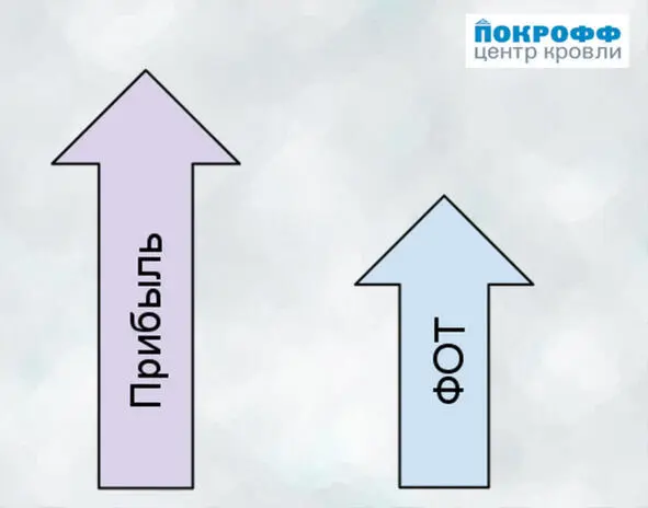 Илл 20 Прибыль растет опережающими темпами против ФОТ Илл 21 Динамика - фото 23