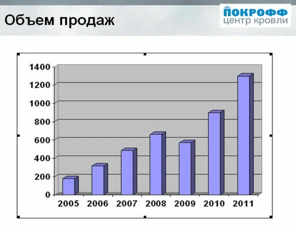 Илл 21 Динамика объема продаж Благодарю коллег за актуальные и важные - фото 24
