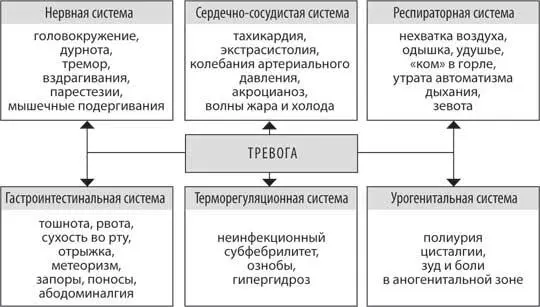 Рис 1 Полисистемность соматических проявлений тревоги Система терморегуляции - фото 1