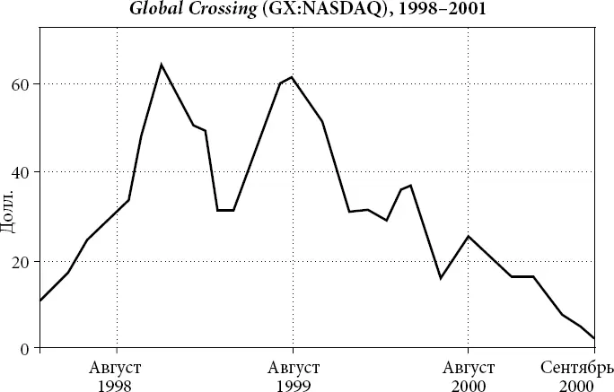 Рис 11 Прометеев огонь новой эпохи Global Crossing была любимой компанией - фото 1