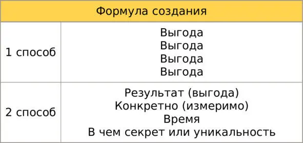 Формула создания продающего заголовка ПримерПривлечем в ваш бизнес от 3 до 97 - фото 6