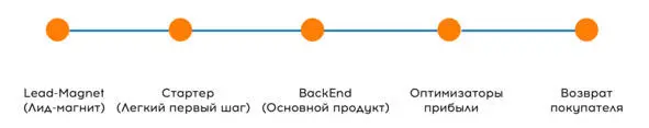 Продуктовая матрица Основной продукт Задача или проблема определите какую - фото 8