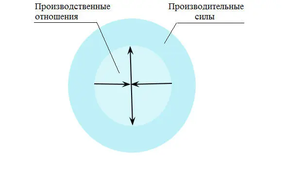 Рис 4 Производительные силы и производственные отношения Производительные - фото 9