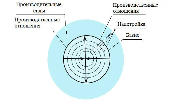 Рис 5 Базис и надстройка Базис и надстройка неразрывно связаны с - фото 10