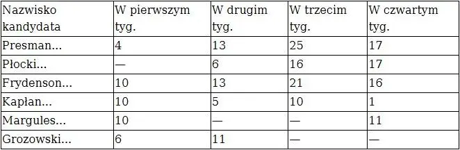 Dopiero w trzecim tygodniu jak widać wybrali chłopcy sędziów z których byli - фото 1