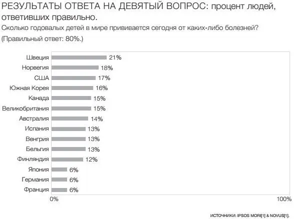 Возможно вы считаете что с этим тестом лучше справятся высокообразованные - фото 4