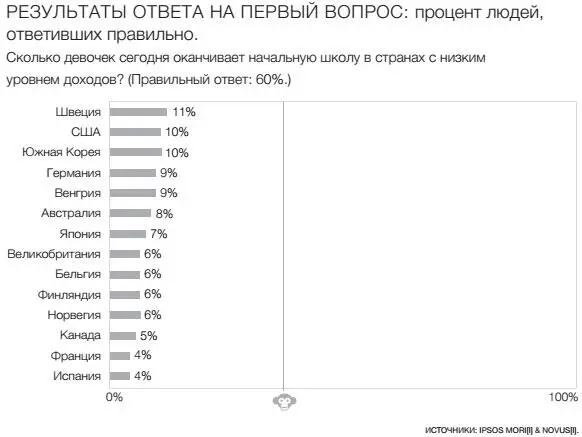 На самом деле верный ответ 9 процентов Всего 9 процентов населения мира - фото 9