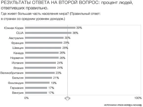 Большинство людей живет не в странах с низким уровнем доходов и не в странах с - фото 10
