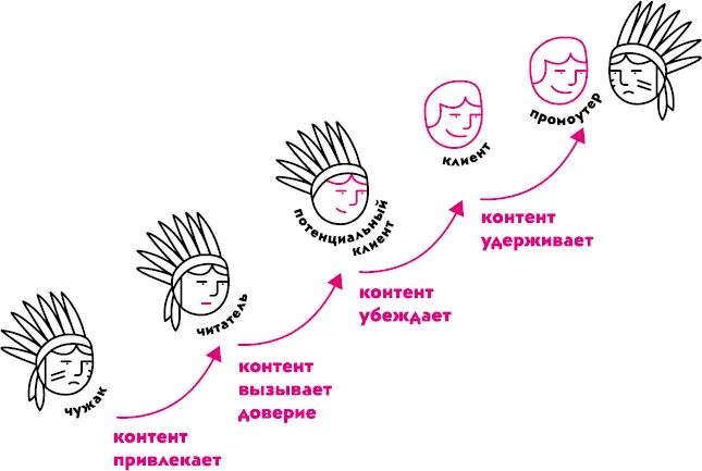 Этот путь и есть главное отличие inboundмаркетинга от контентмаркетинга в - фото 3