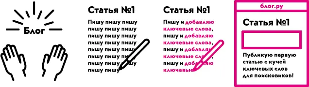 Создаете блог пишете статью оптимизируете ее выкладываете на сайт Чтобы - фото 6