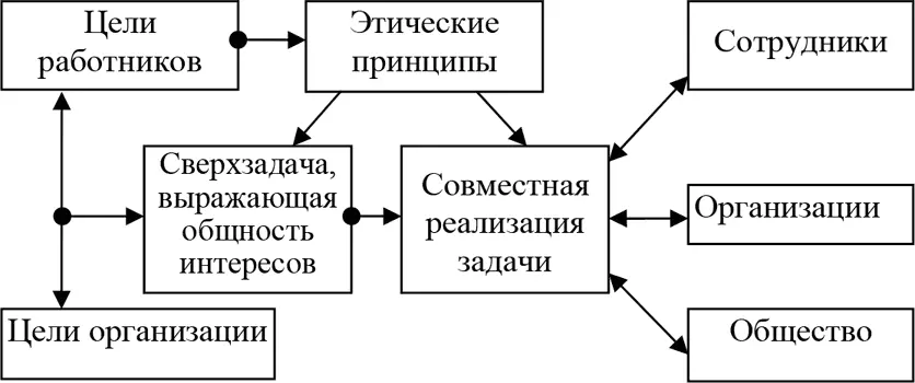 Рисунок 13 Взаимосвязь интересов и сверхзадача организации Этичность целей и - фото 4
