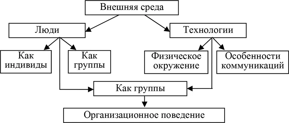 Рисунок 14 Организационная поведенческая система Организация - фото 5