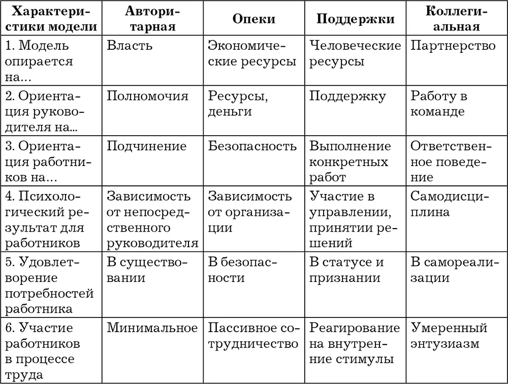 Таблица 13 Концепции систем ожидания МакГрегора Конечно это несколько - фото 6