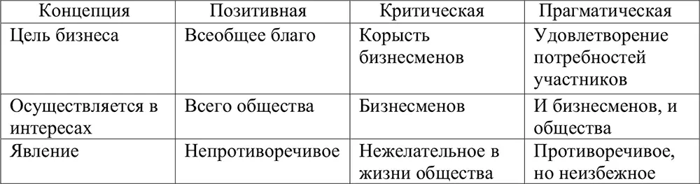 Итак в позитивной и критической концепциях бизнеса явно преувеличивается - фото 4