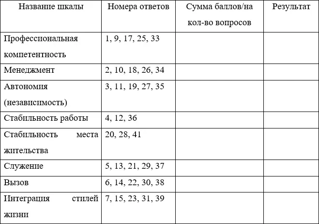 Таким образом мы с вами посмотрим вашу ведущую карьерную ориентацию - фото 6