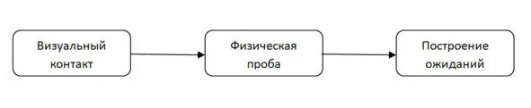 Рис 1 Начальное построение ожиданий Рис 2 Опытное построение - фото 3
