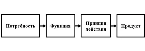 Рис 11 Последовательность этапов системного синтеза Продукт может - фото 1